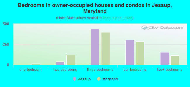 Bedrooms in owner-occupied houses and condos in Jessup, Maryland