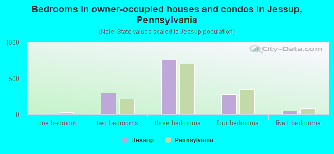 Bedrooms in owner-occupied houses and condos in Jessup, Pennsylvania