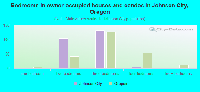 Bedrooms in owner-occupied houses and condos in Johnson City, Oregon