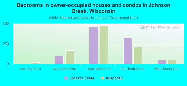 Bedrooms in owner-occupied houses and condos in Johnson Creek, Wisconsin