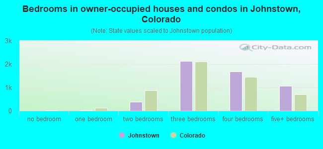 Bedrooms in owner-occupied houses and condos in Johnstown, Colorado