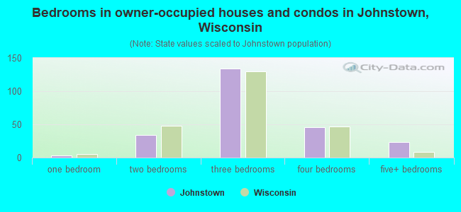 Bedrooms in owner-occupied houses and condos in Johnstown, Wisconsin