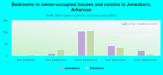 Bedrooms in owner-occupied houses and condos in Jonesboro, Arkansas