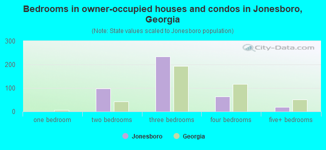 Bedrooms in owner-occupied houses and condos in Jonesboro, Georgia