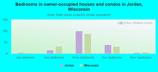 Bedrooms in owner-occupied houses and condos in Jordan, Wisconsin