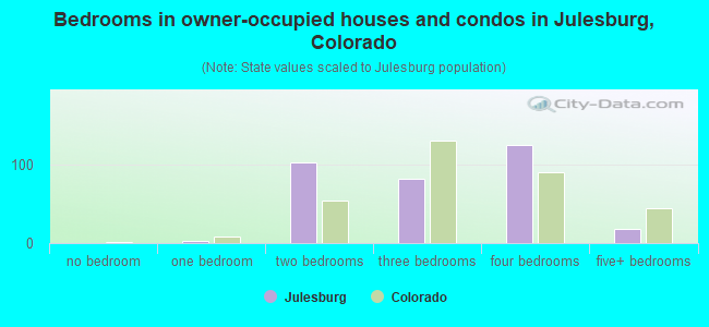 Bedrooms in owner-occupied houses and condos in Julesburg, Colorado