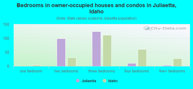 Bedrooms in owner-occupied houses and condos in Juliaetta, Idaho