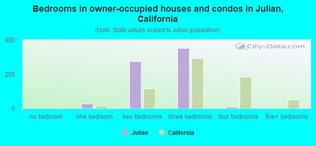 Bedrooms in owner-occupied houses and condos in Julian, California