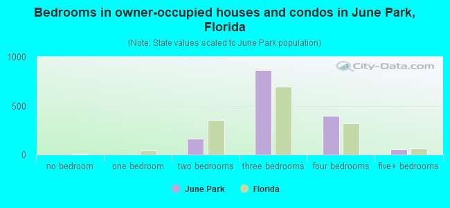 Bedrooms in owner-occupied houses and condos in June Park, Florida