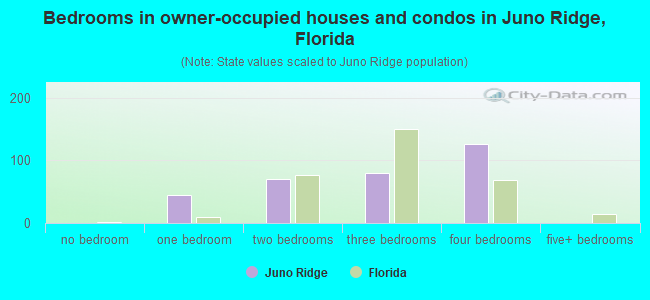 Bedrooms in owner-occupied houses and condos in Juno Ridge, Florida