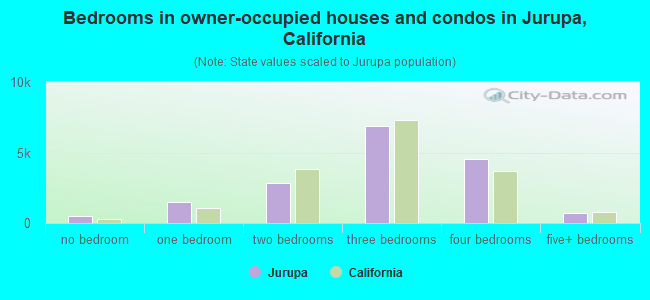 Bedrooms in owner-occupied houses and condos in Jurupa, California