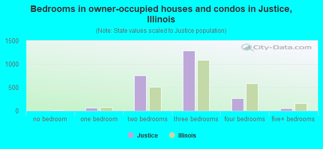 Bedrooms in owner-occupied houses and condos in Justice, Illinois