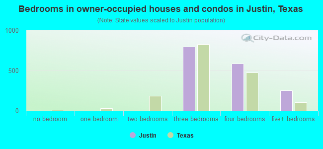 Bedrooms in owner-occupied houses and condos in Justin, Texas