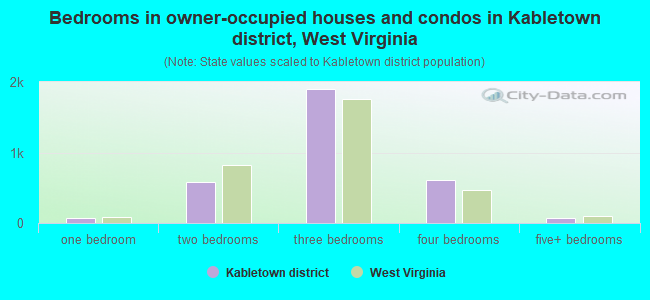 Bedrooms in owner-occupied houses and condos in Kabletown district, West Virginia