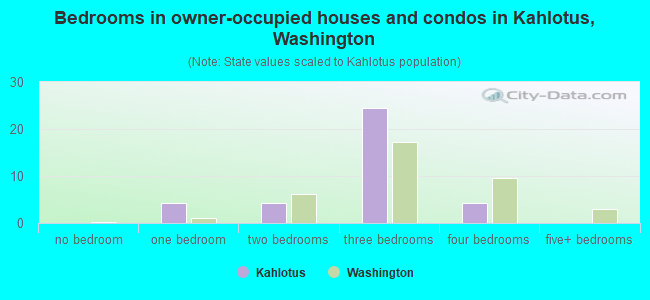 Bedrooms in owner-occupied houses and condos in Kahlotus, Washington