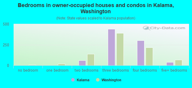 Bedrooms in owner-occupied houses and condos in Kalama, Washington