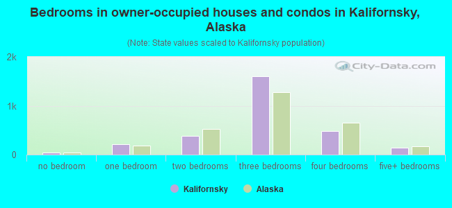 Bedrooms in owner-occupied houses and condos in Kalifornsky, Alaska