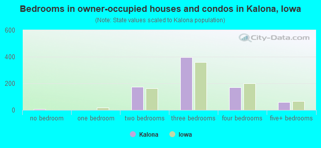 Bedrooms in owner-occupied houses and condos in Kalona, Iowa