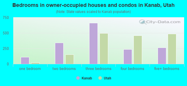 Bedrooms in owner-occupied houses and condos in Kanab, Utah