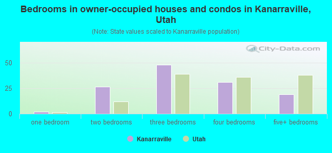 Bedrooms in owner-occupied houses and condos in Kanarraville, Utah