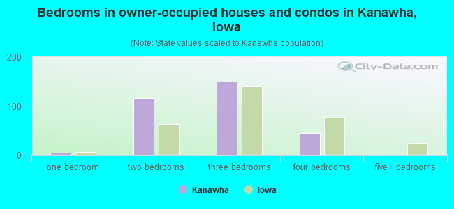 Bedrooms in owner-occupied houses and condos in Kanawha, Iowa