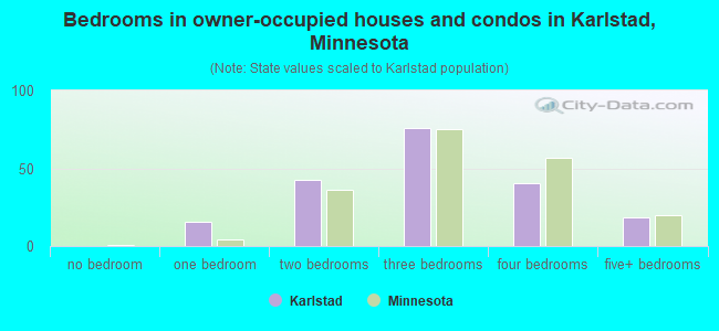 Bedrooms in owner-occupied houses and condos in Karlstad, Minnesota