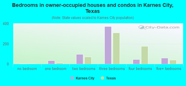Bedrooms in owner-occupied houses and condos in Karnes City, Texas