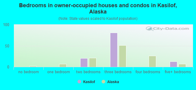 Bedrooms in owner-occupied houses and condos in Kasilof, Alaska