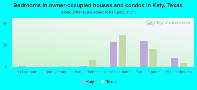 Bedrooms in owner-occupied houses and condos in Katy, Texas
