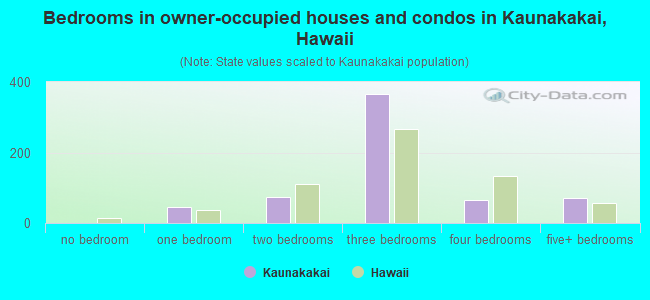 Bedrooms in owner-occupied houses and condos in Kaunakakai, Hawaii