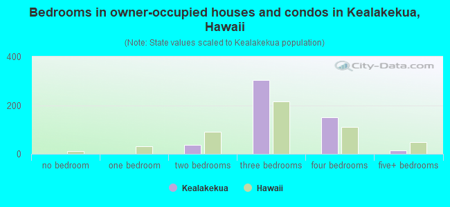 Bedrooms in owner-occupied houses and condos in Kealakekua, Hawaii