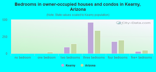 Bedrooms in owner-occupied houses and condos in Kearny, Arizona