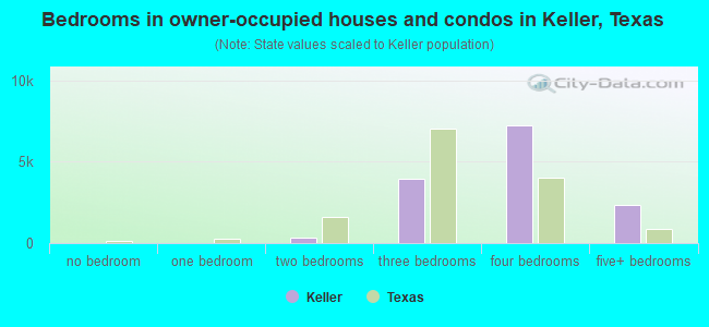 Bedrooms in owner-occupied houses and condos in Keller, Texas