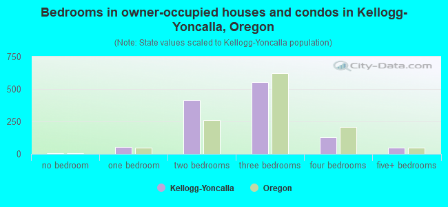 Bedrooms in owner-occupied houses and condos in Kellogg-Yoncalla, Oregon