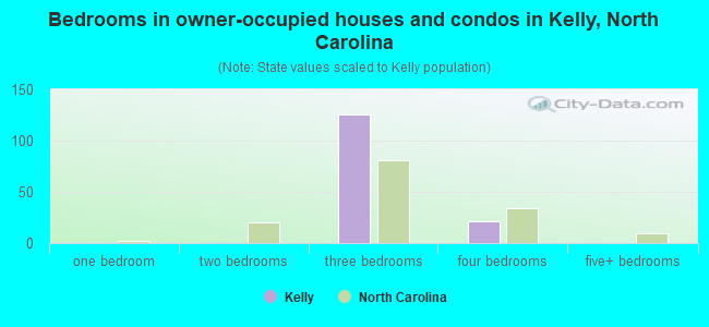 Bedrooms in owner-occupied houses and condos in Kelly, North Carolina