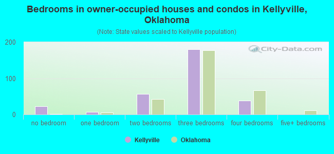 Bedrooms in owner-occupied houses and condos in Kellyville, Oklahoma
