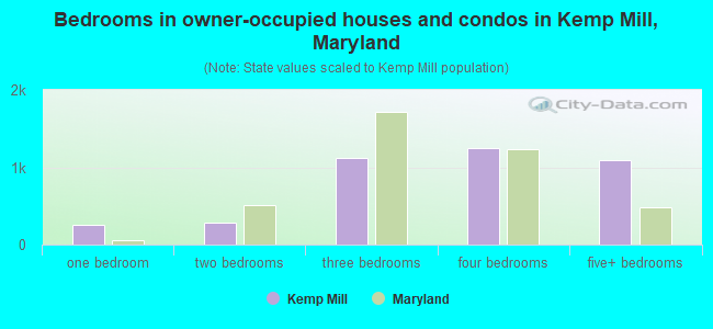 Bedrooms in owner-occupied houses and condos in Kemp Mill, Maryland