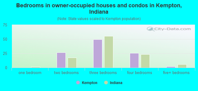 Bedrooms in owner-occupied houses and condos in Kempton, Indiana