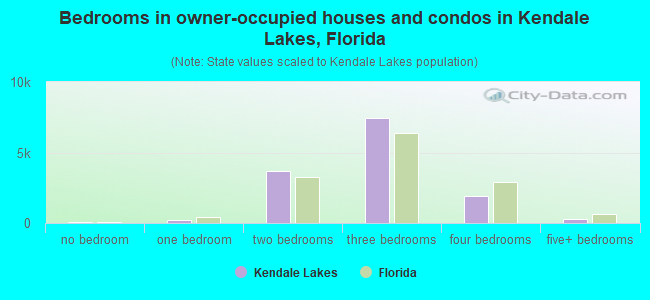Bedrooms in owner-occupied houses and condos in Kendale Lakes, Florida