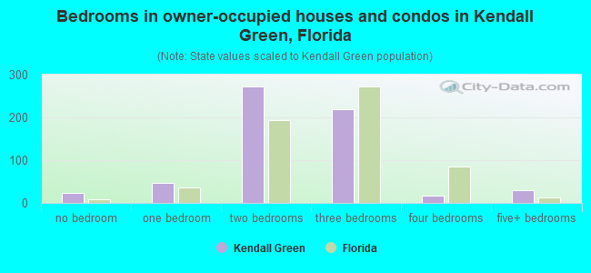 Bedrooms in owner-occupied houses and condos in Kendall Green, Florida
