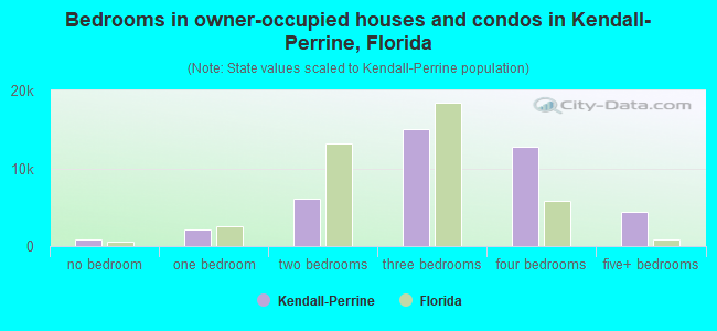 Bedrooms in owner-occupied houses and condos in Kendall-Perrine, Florida