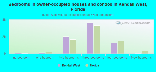 Bedrooms in owner-occupied houses and condos in Kendall West, Florida