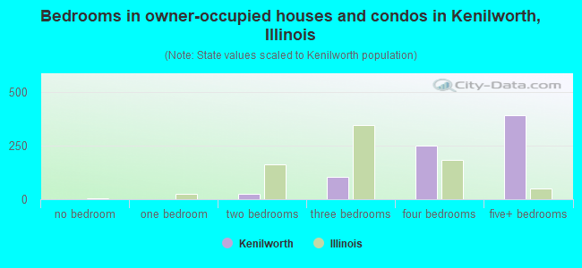 Bedrooms in owner-occupied houses and condos in Kenilworth, Illinois