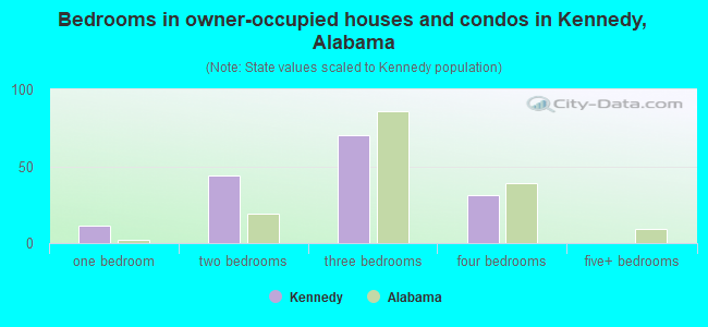 Bedrooms in owner-occupied houses and condos in Kennedy, Alabama