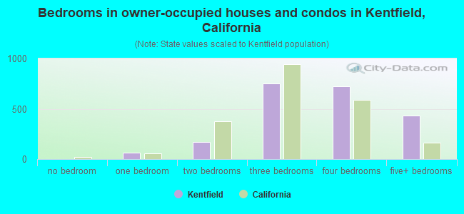 Bedrooms in owner-occupied houses and condos in Kentfield, California