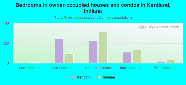 Bedrooms in owner-occupied houses and condos in Kentland, Indiana