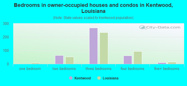 Bedrooms in owner-occupied houses and condos in Kentwood, Louisiana