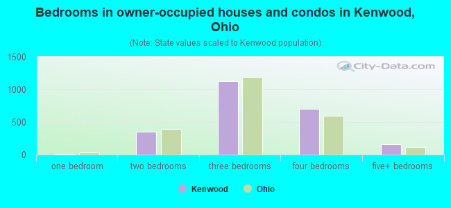 Bedrooms in owner-occupied houses and condos in Kenwood, Ohio