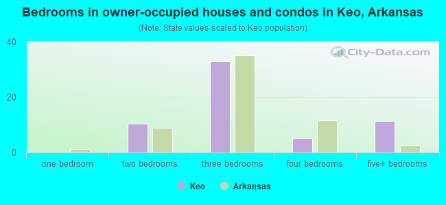 Bedrooms in owner-occupied houses and condos in Keo, Arkansas