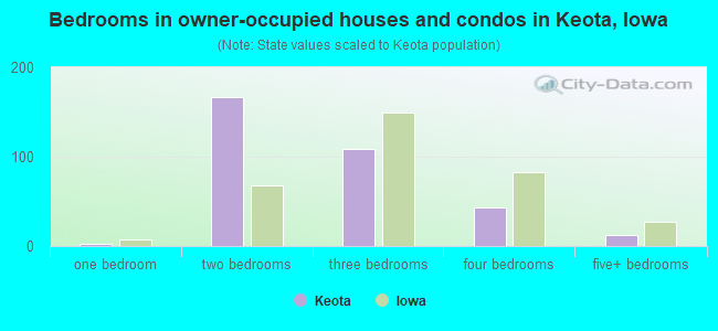 Bedrooms in owner-occupied houses and condos in Keota, Iowa